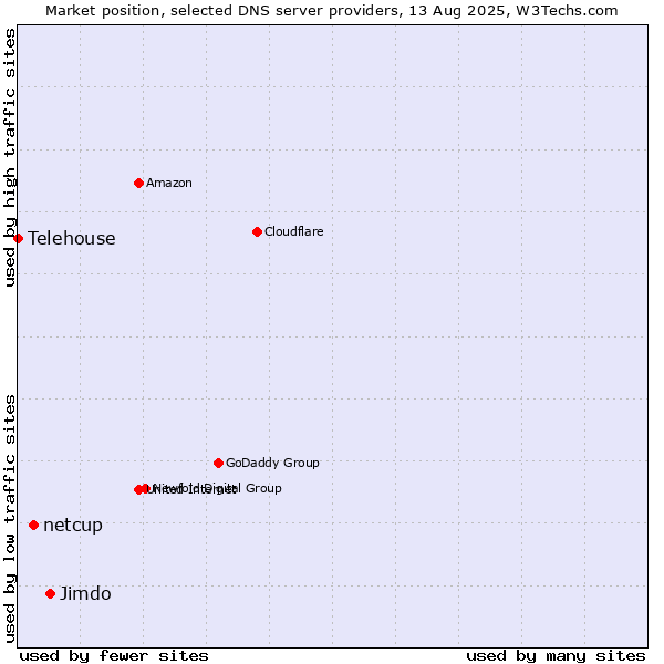 Market position of Jimdo vs. netcup vs. Telehouse