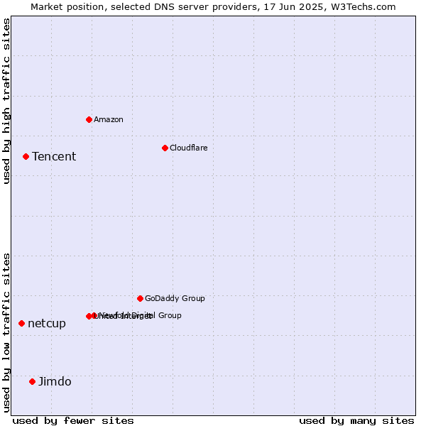 Market position of Jimdo vs. Tencent vs. netcup