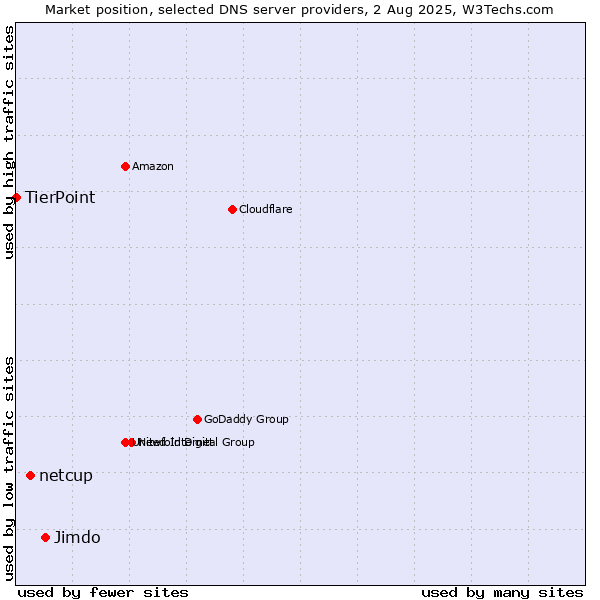 Market position of Jimdo vs. netcup vs. TierPoint