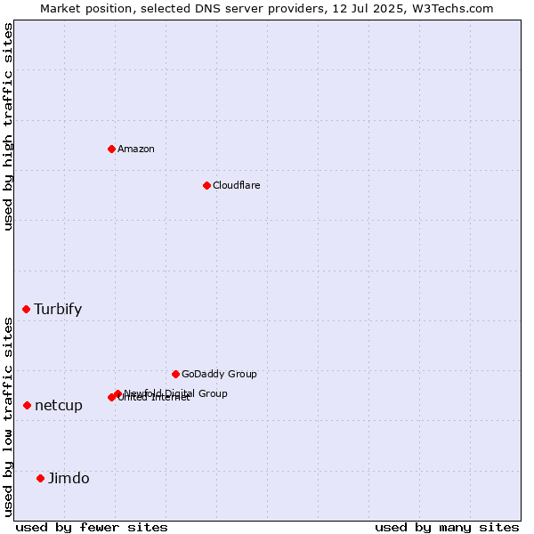 Market position of Jimdo vs. netcup vs. Turbify