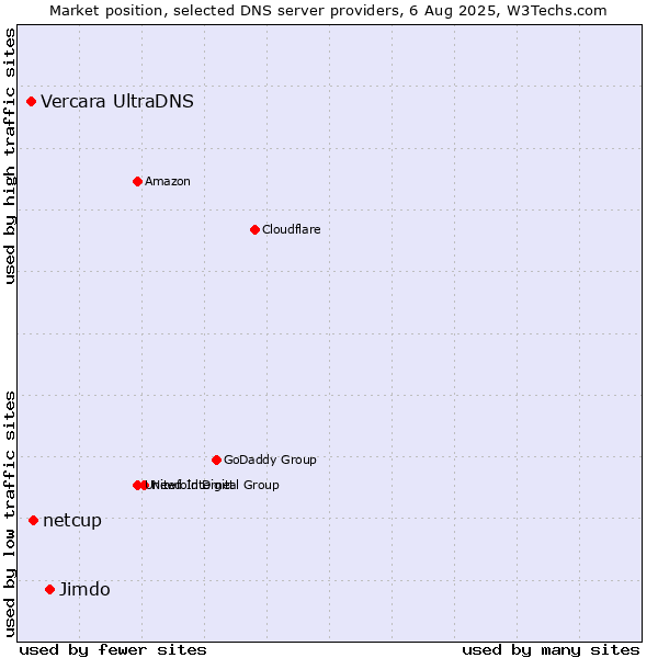Market position of Jimdo vs. netcup vs. Vercara UltraDNS