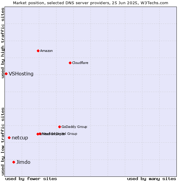 Market position of Jimdo vs. netcup vs. VSHosting