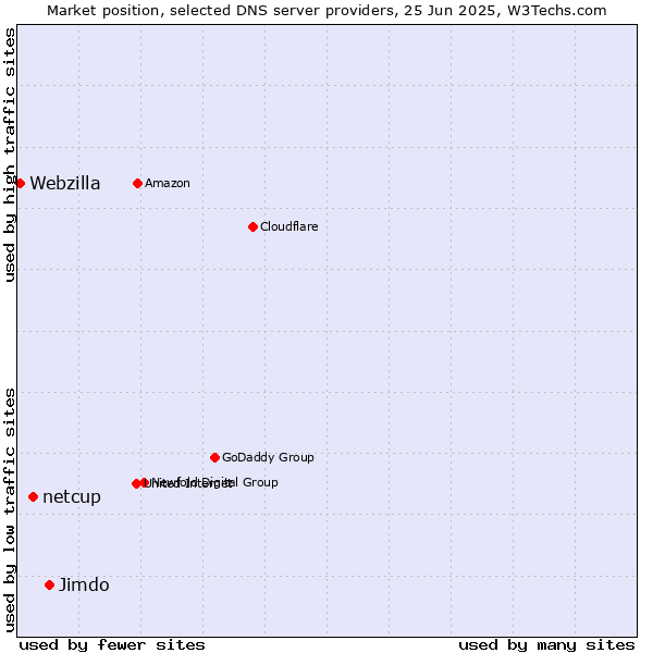 Market position of Jimdo vs. netcup vs. Webzilla