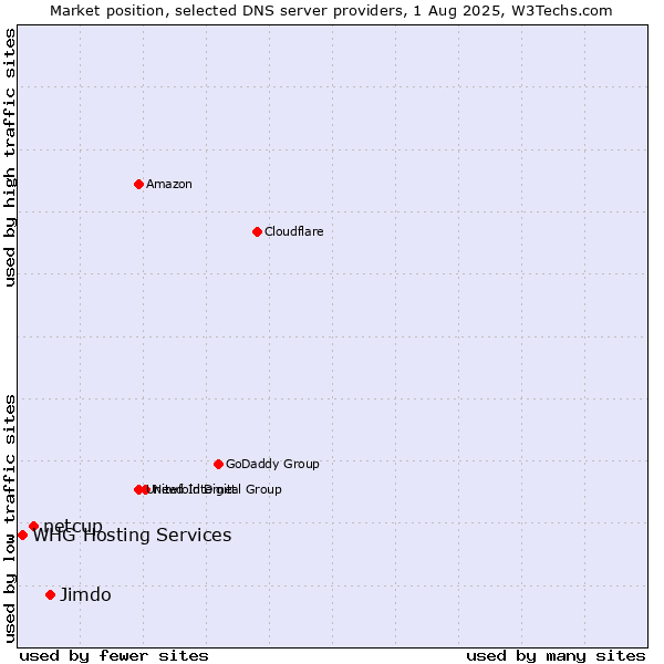 Market position of Jimdo vs. netcup vs. WHG Hosting Services