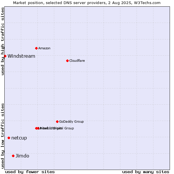 Market position of Jimdo vs. netcup vs. Windstream