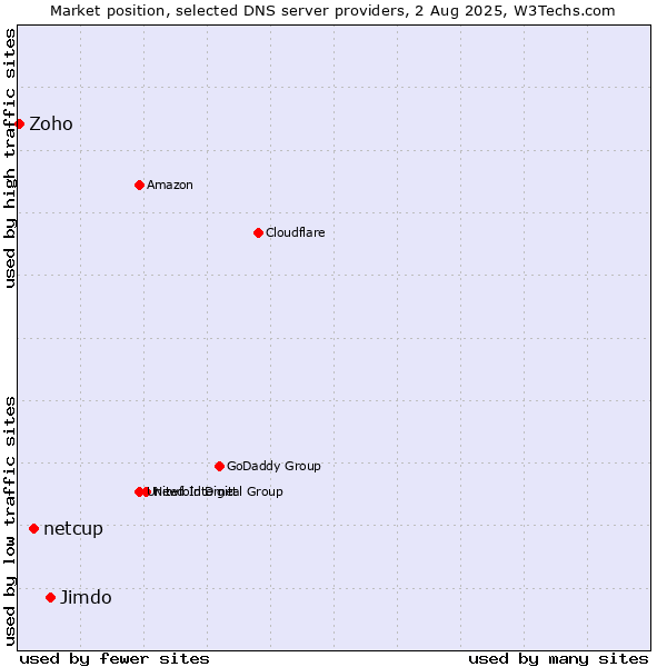 Market position of Jimdo vs. netcup vs. Zoho