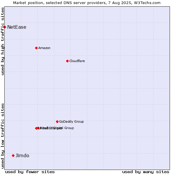 Market position of Jimdo vs. NetEase