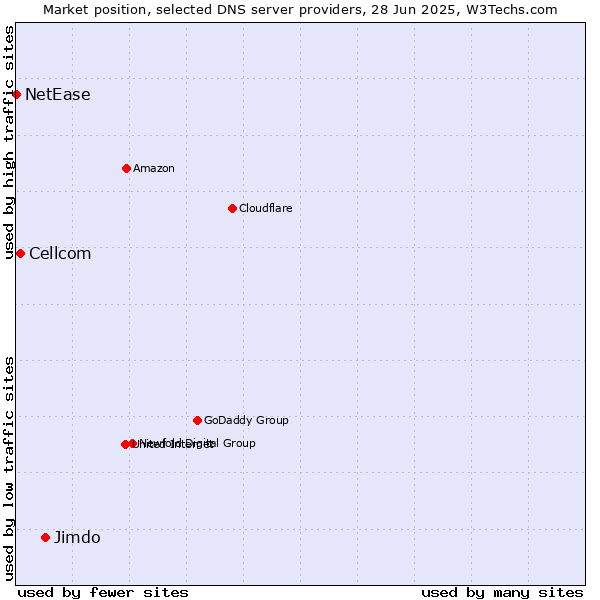 Market position of Jimdo vs. Cellcom vs. NetEase