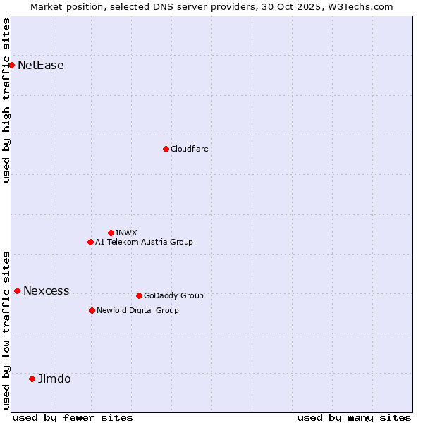Market position of Jimdo vs. Nexcess vs. NetEase