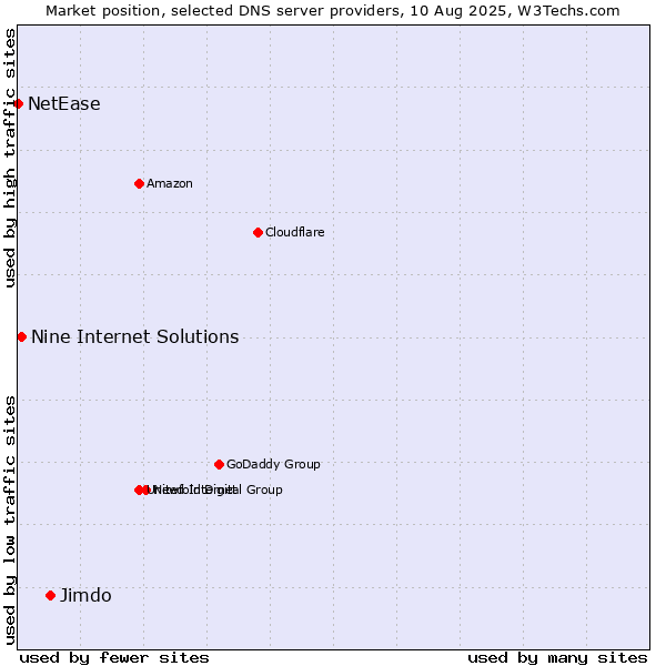 Market position of Jimdo vs. Nine Internet Solutions vs. NetEase
