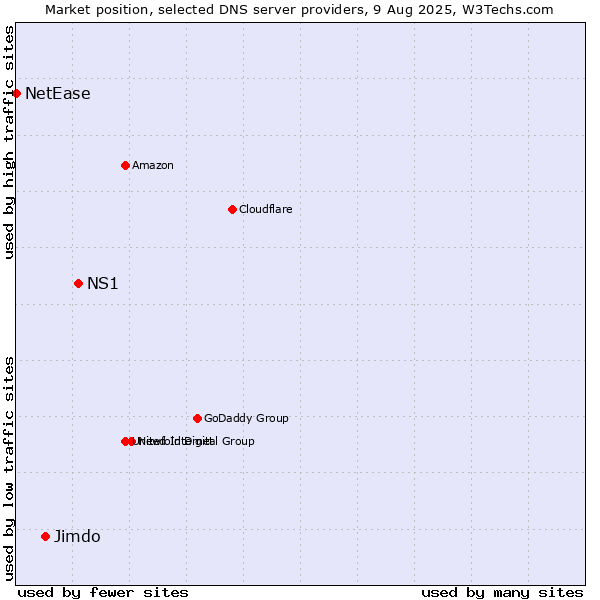 Market position of NS1 vs. Jimdo vs. NetEase
