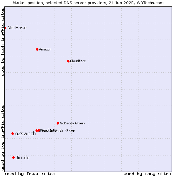 Market position of Jimdo vs. o2switch vs. NetEase