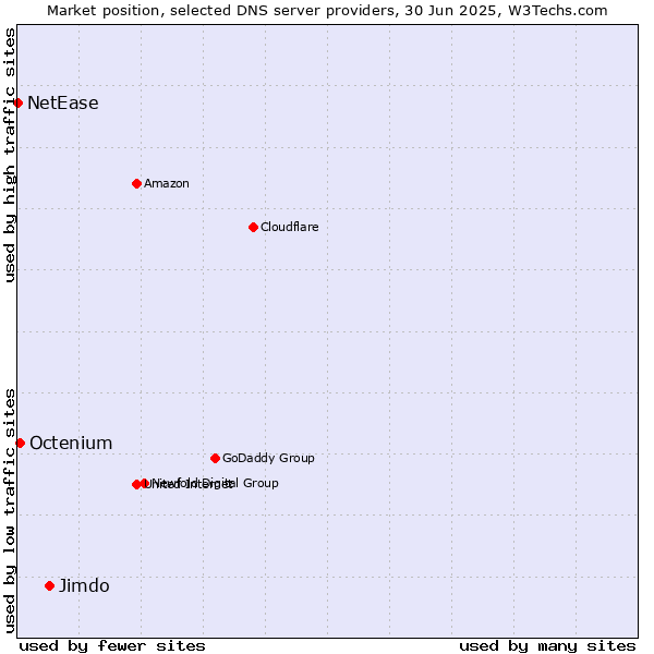 Market position of Jimdo vs. Octenium vs. NetEase