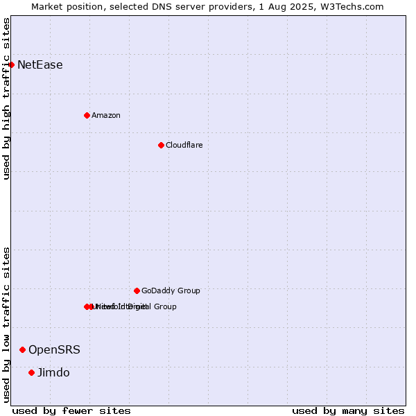 Market position of Jimdo vs. OpenSRS vs. NetEase