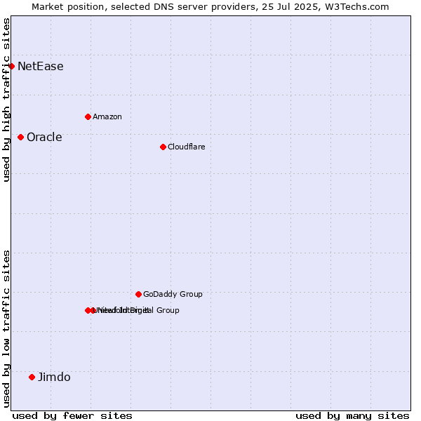 Market position of Jimdo vs. Oracle vs. NetEase