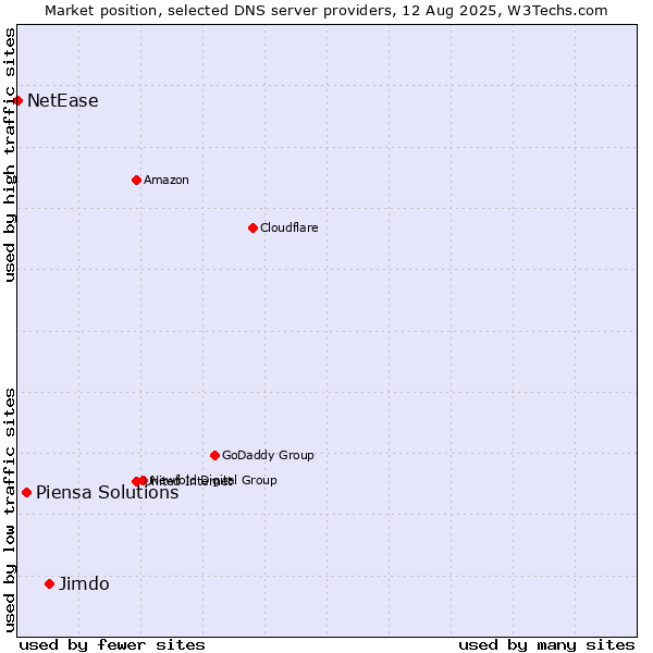 Market position of Jimdo vs. Piensa Solutions vs. NetEase