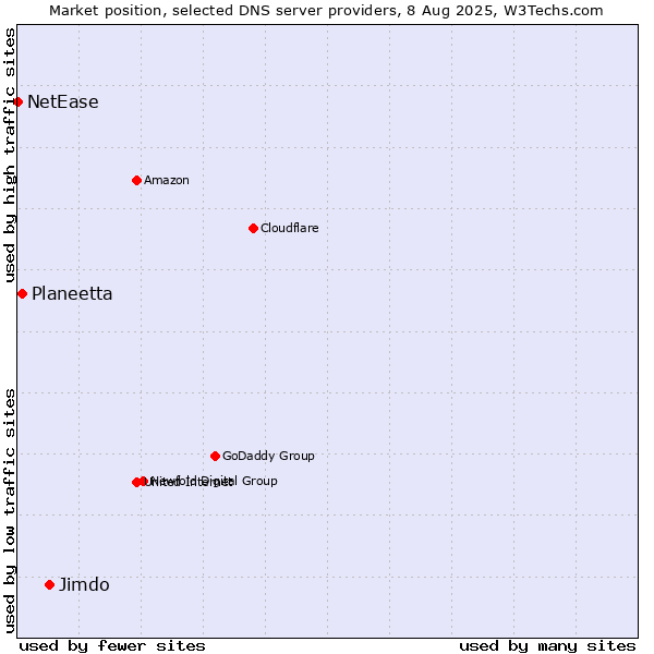 Market position of Jimdo vs. Planeetta vs. NetEase