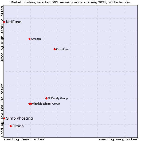 Market position of Jimdo vs. Simplyhosting vs. NetEase