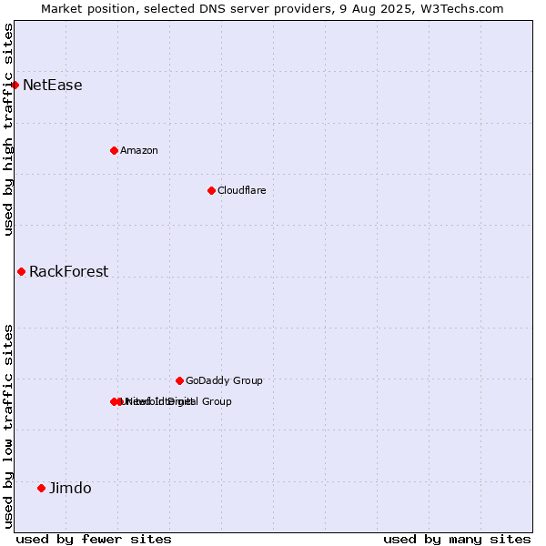 Market position of Jimdo vs. RackForest vs. NetEase