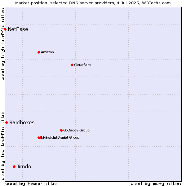 Market position of Jimdo vs. Raidboxes vs. NetEase