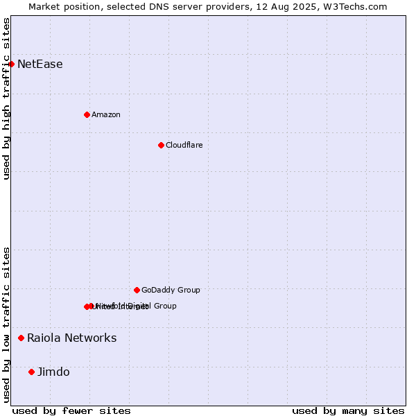 Market position of Jimdo vs. Raiola Networks vs. NetEase