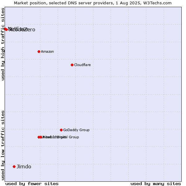 Market position of Jimdo vs. RcodeZero vs. NetEase