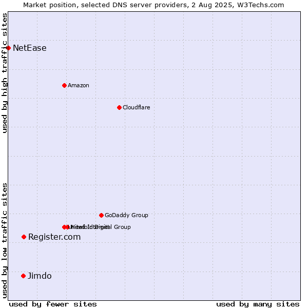 Market position of Register.com vs. Jimdo vs. NetEase