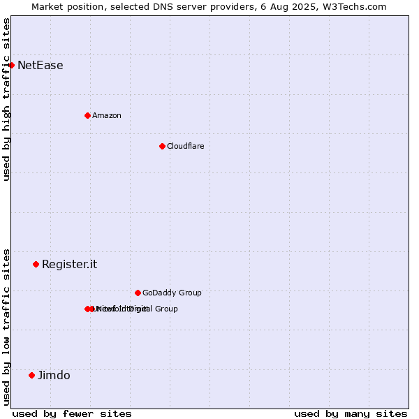 Market position of Register.it vs. Jimdo vs. NetEase