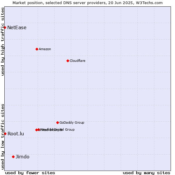 Market position of Jimdo vs. Root.lu vs. NetEase