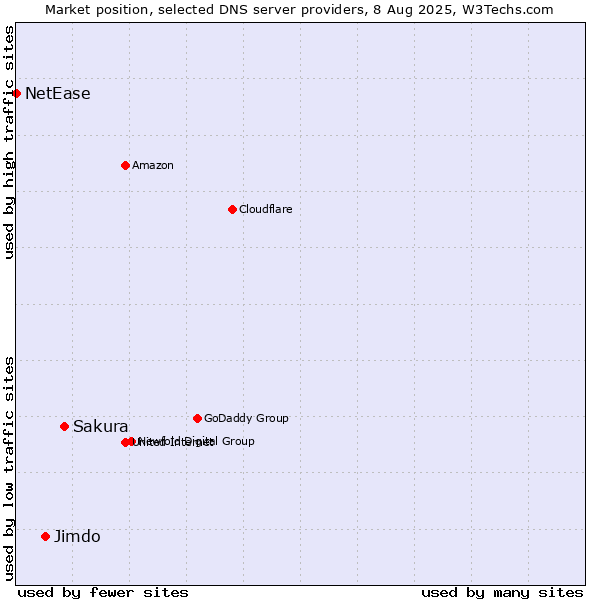 Market position of Sakura vs. Jimdo vs. NetEase