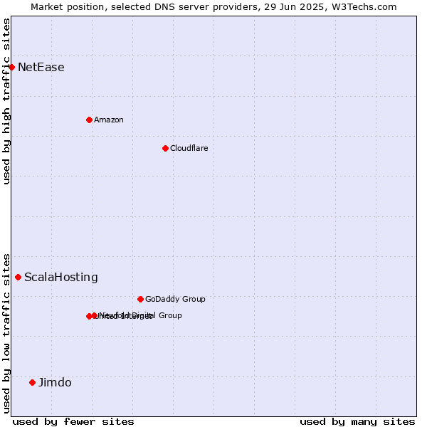 Market position of Jimdo vs. ScalaHosting vs. NetEase