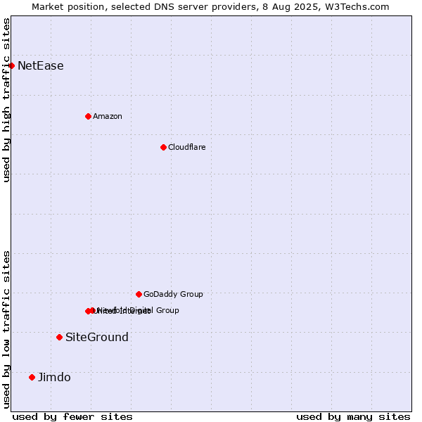 Market position of SiteGround vs. Jimdo vs. NetEase
