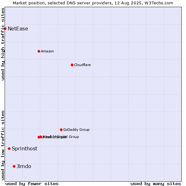 Market position of Jimdo vs. Sprinthost vs. NetEase
