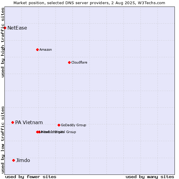 Market position of Jimdo vs. PA Vietnam vs. NetEase