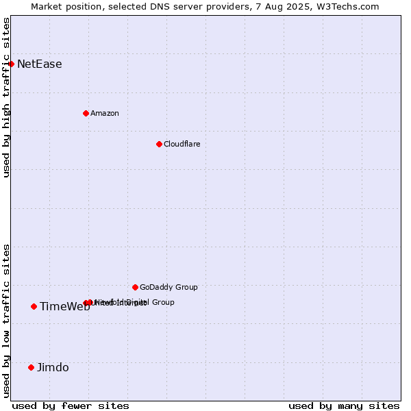 Market position of TimeWeb vs. Jimdo vs. NetEase