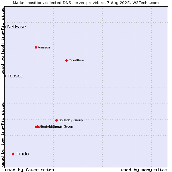 Market position of Jimdo vs. Topsec vs. NetEase