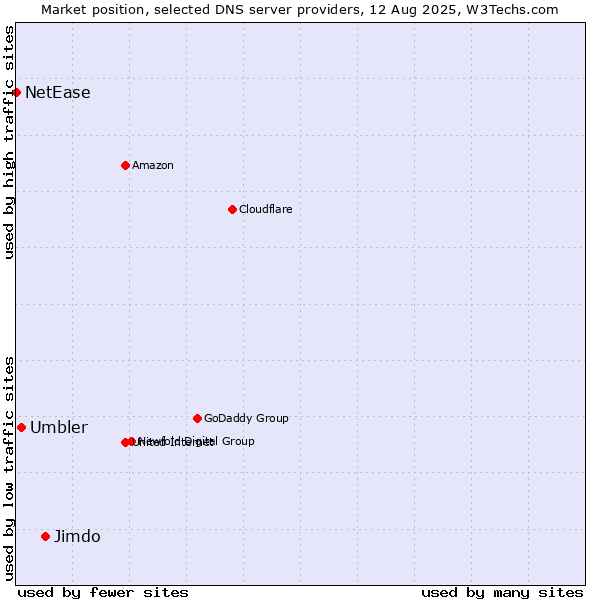 Market position of Jimdo vs. Umbler vs. NetEase