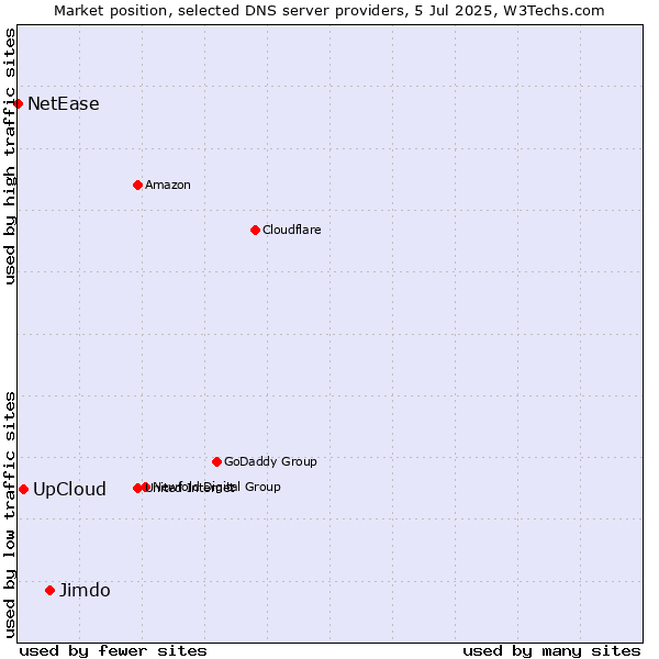 Market position of Jimdo vs. UpCloud vs. NetEase