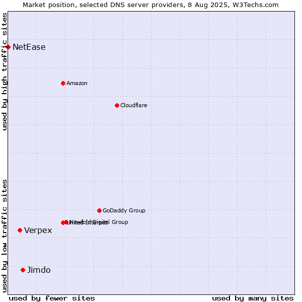Market position of Jimdo vs. Verpex vs. NetEase