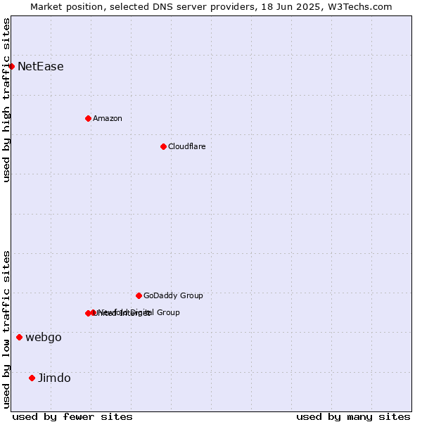 Market position of Jimdo vs. webgo vs. NetEase