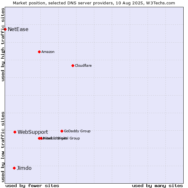 Market position of WebSupport vs. Jimdo vs. NetEase