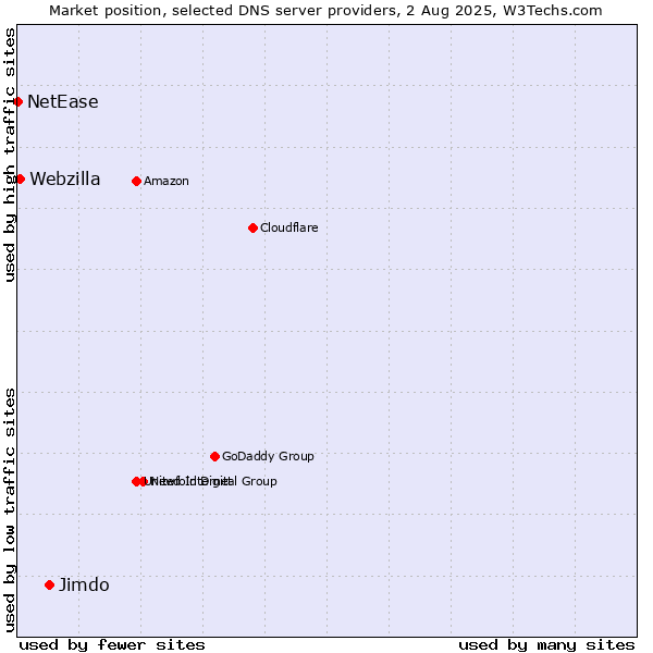 Market position of Jimdo vs. Webzilla vs. NetEase
