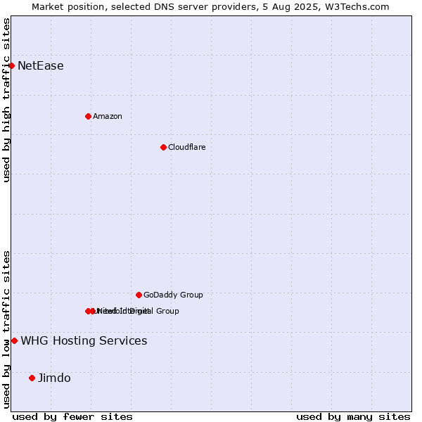 Market position of Jimdo vs. WHG Hosting Services vs. NetEase
