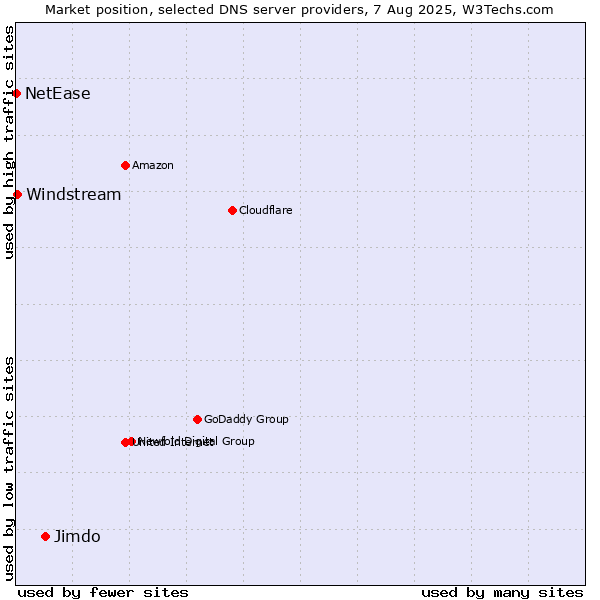 Market position of Jimdo vs. Windstream vs. NetEase