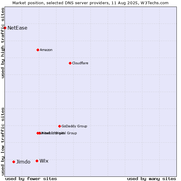 Market position of Wix vs. Jimdo vs. NetEase