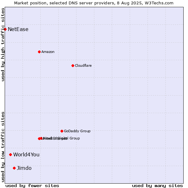Market position of Jimdo vs. World4You vs. NetEase