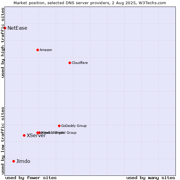 Market position of XServer vs. Jimdo vs. NetEase