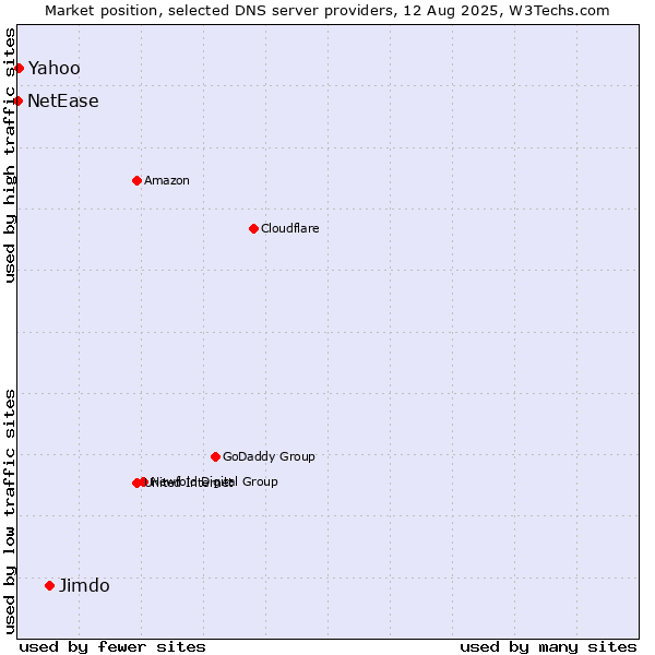 Market position of Jimdo vs. Yahoo vs. NetEase