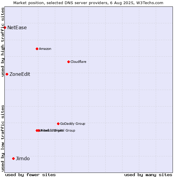 Market position of Jimdo vs. ZoneEdit vs. NetEase