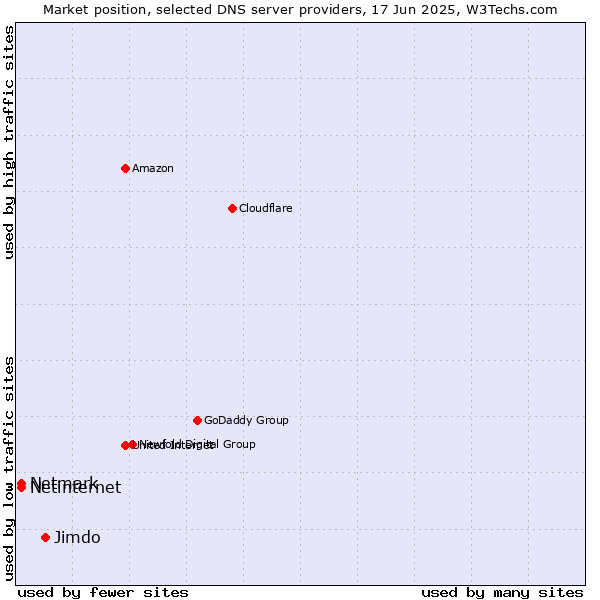 Market position of Jimdo vs. Netinternet vs. Netmark